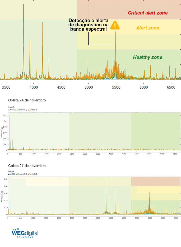 A falha ocorreu em um intervalo de 3 dias, conforme indicado com o gráfico de vibração no WEG Motion Fleet Management - MFM.