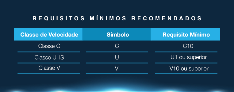 Tabela com valores de velocidade de cartão de memória.